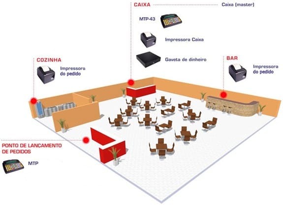 Diagrama de funcionamento do Microterminal — Caixa, Cozinha e Bar